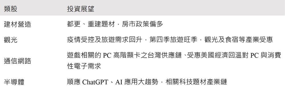 表. 台股企業月營收(YoY)居前的股票分布類股舉例
