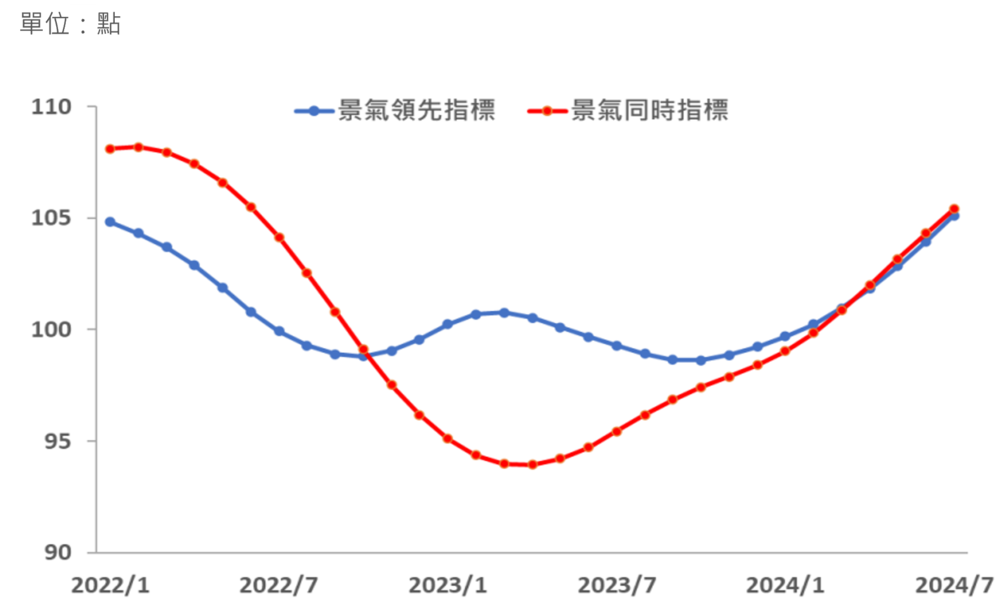 圖. 台灣景氣領先及同時指標