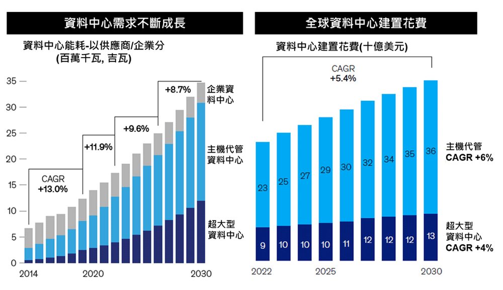 人工智慧AI崛起，掀起大量建置資料中心的需求
