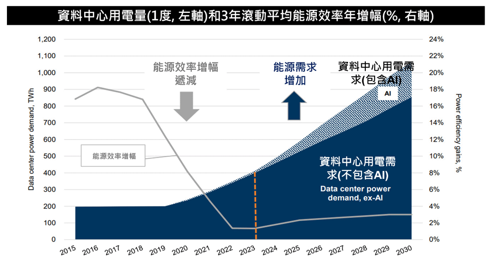 資料中心用電量