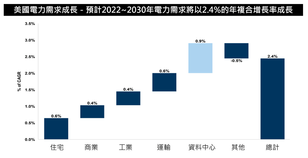 美國電力需求成長