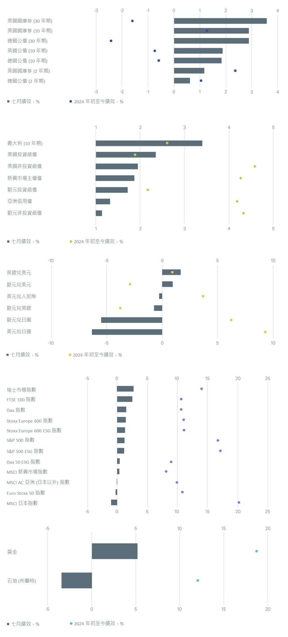 年初至今與上個月的主要金融資產總報酬率