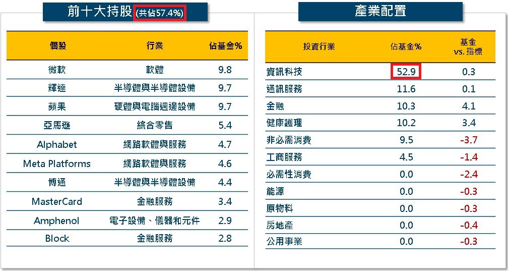 表一：普徠仕美國大型成長股票基金前10大持股及產業配置