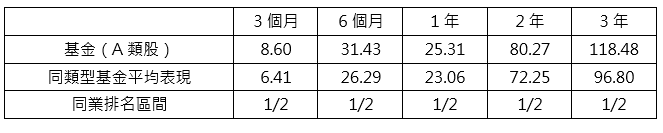 表二：普徠仕美國大型成長股票基金績效表現