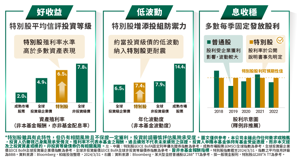 特別股3大優勢：「好收益*」X「低波動」X「息收穩」