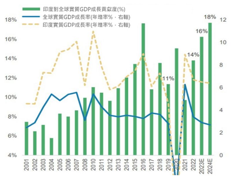 印度對全球GDP成長貢獻度