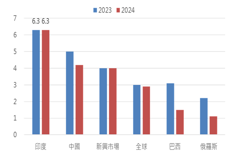 IMF 2023/2024經濟成長率預估