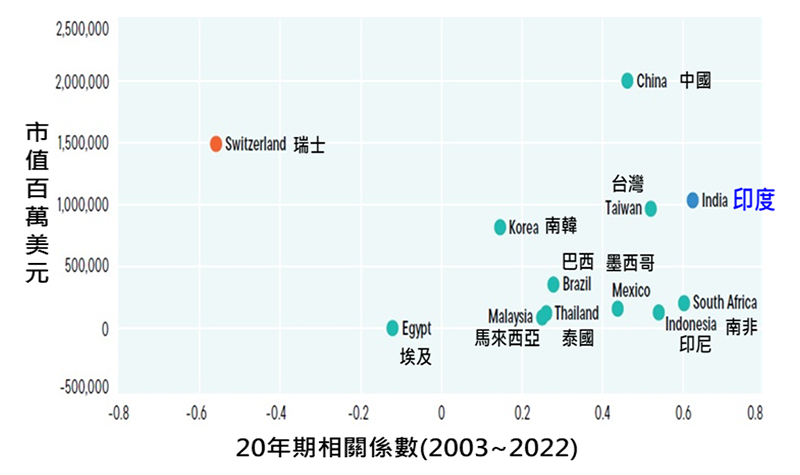 主要新興經濟體GDP與企業獲利成長相關性