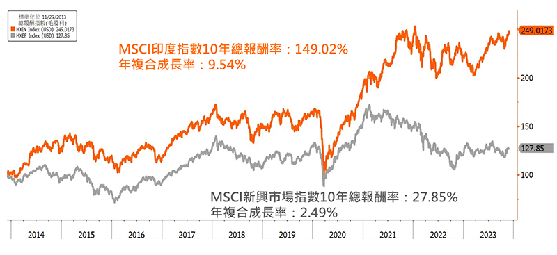 新興市場指數&印度指數總報酬走勢