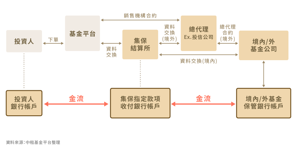一圖看懂基金申購時的資金流向