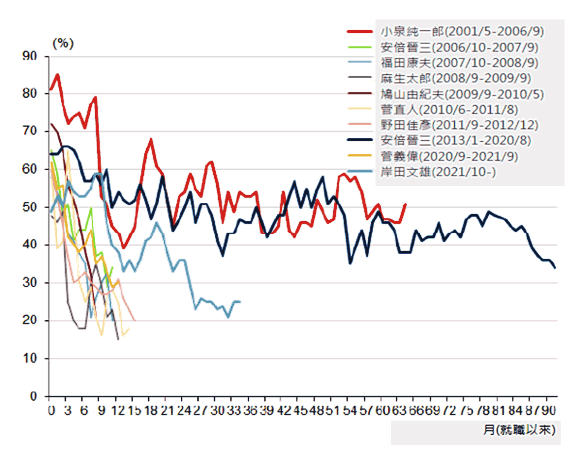 日本歷屆新政府支持率(%)