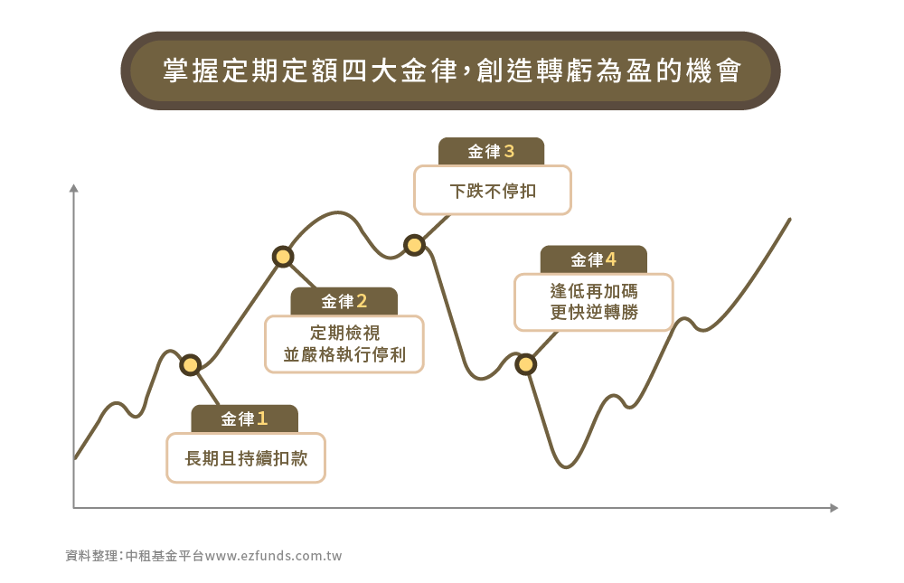 掌握定期定額四大金律，創造轉虧為盈的機會