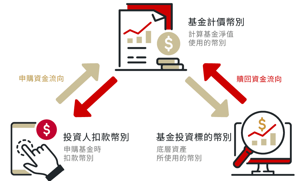 投資標的幣別：底層資產所使用的幣別
