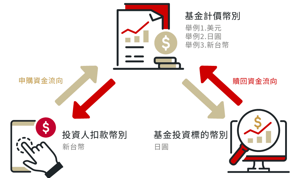 舉例 3. 新台幣計價日股基金