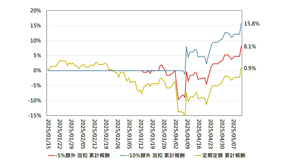 圖四、願意相信機制的投資人，反而掌握獲利契機 (以標普指數為例)