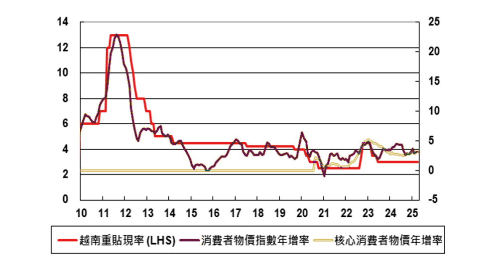 圖四、越南重貼利率與物價走勢