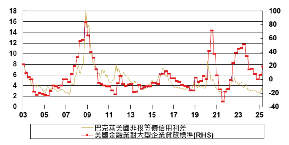 圖五、受不確定性影響，商業銀行放款標準有些趨緊(紅線向上)