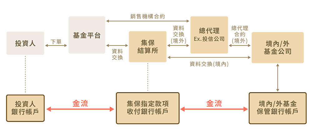 一圖看懂基金交易的資金流向