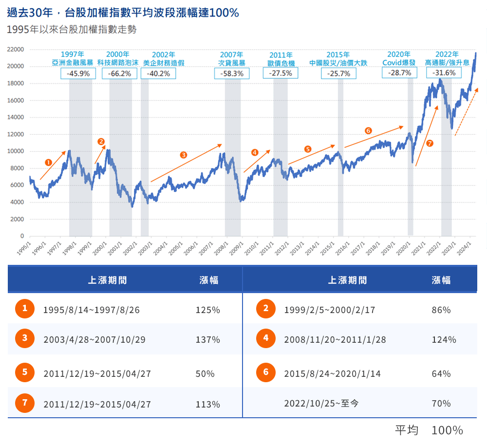 股市持續走高 不代表往上沒有空間