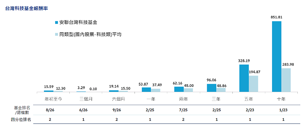 安聯台灣科技基金 連贏十年累積財富事半功倍