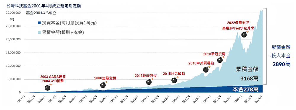 選好基金、用好方法，即使高檔進場 堅持投資 就有好回報！