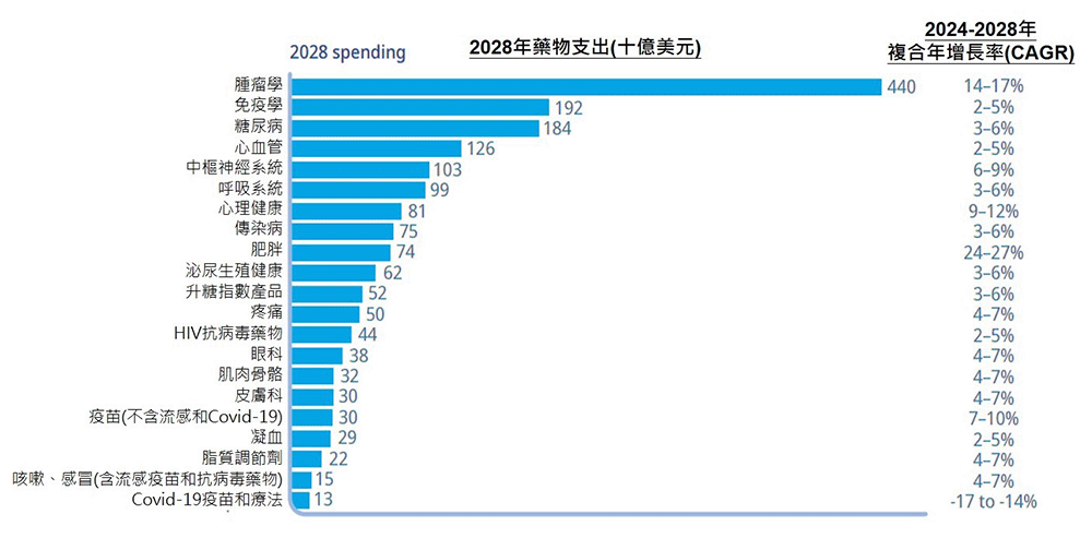 圖二、前20大治療領域的全球醫療支出及其成長率(%)