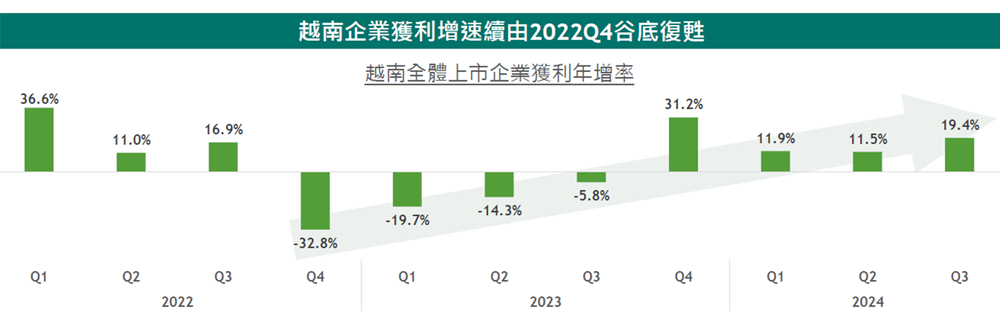 圖1、越南企業獲利年增率