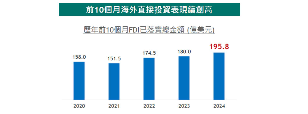 圖2、越南近年前10月累計海外直接投資已落實總金額