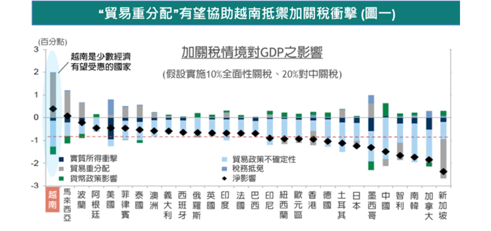 圖3、美國加關稅情境對各國GDP影響