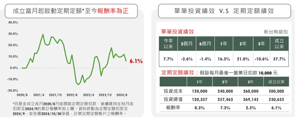 圖4、中國信託越南機會基金成立至今定期定額投資報酬率