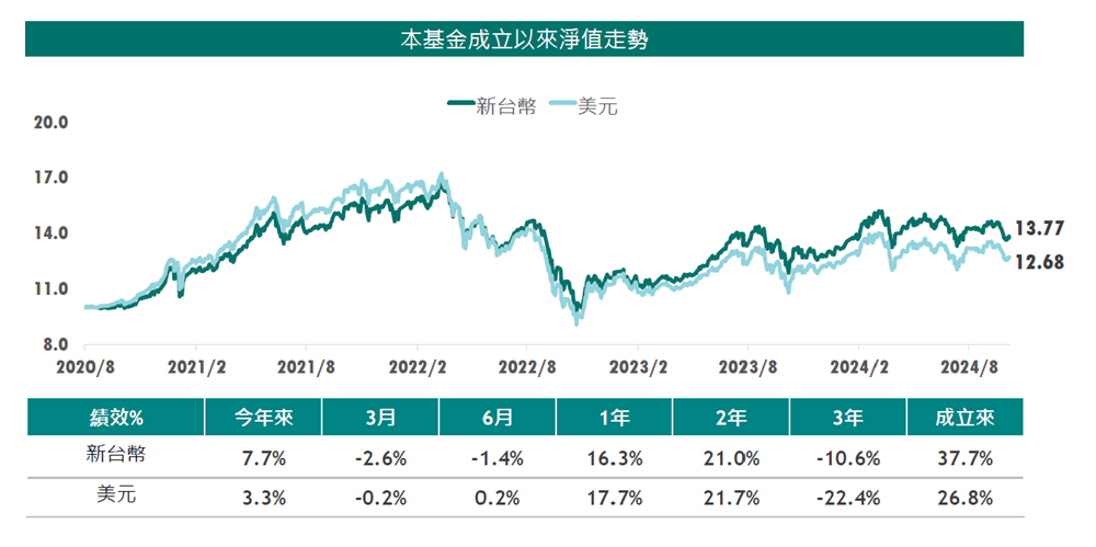 圖5、越南基金績效表現