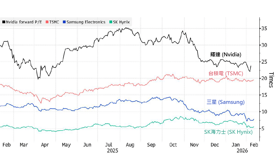 全球主要晶片商本益比