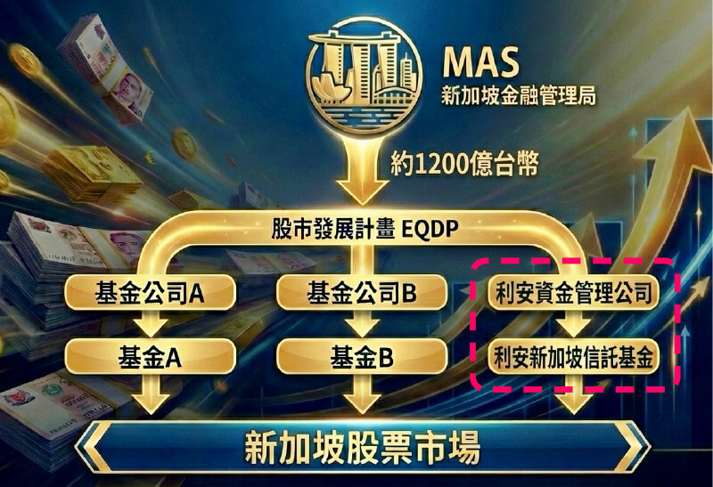 政府1,200億活水注入，股市進場時機到